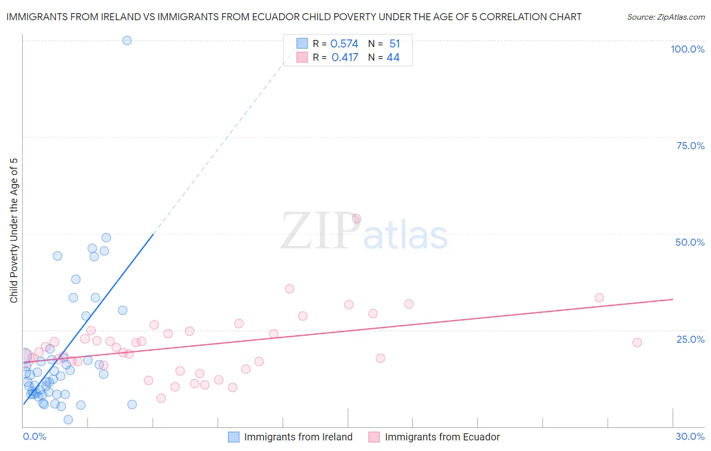 Immigrants from Ireland vs Immigrants from Ecuador Child Poverty Under the Age of 5