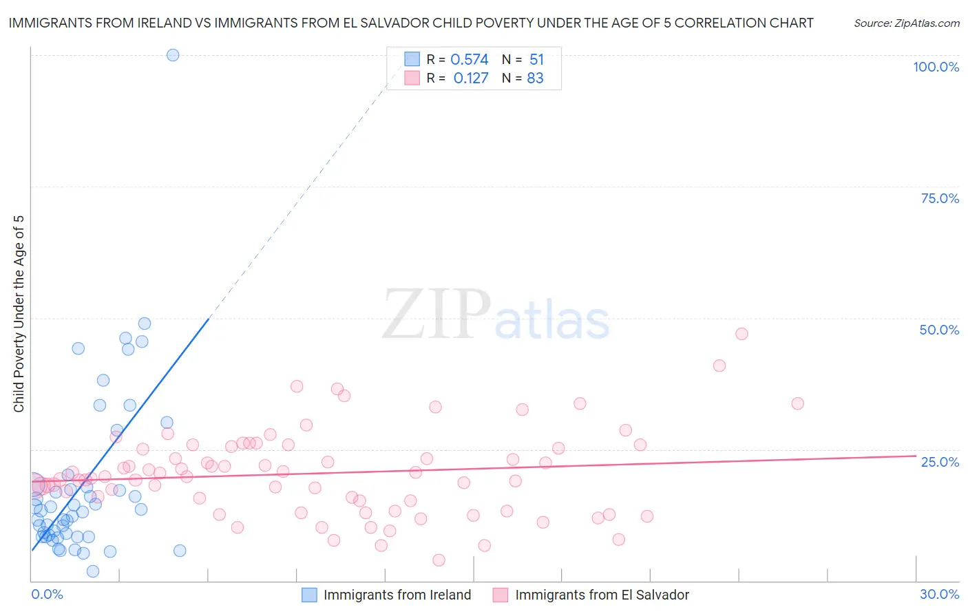 Immigrants from Ireland vs Immigrants from El Salvador Child Poverty Under the Age of 5