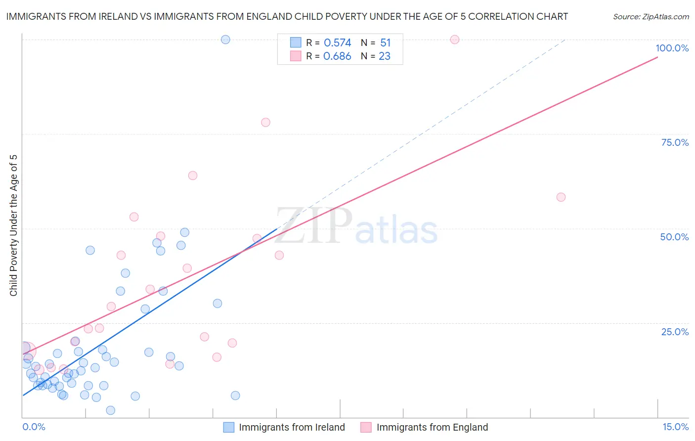 Immigrants from Ireland vs Immigrants from England Child Poverty Under the Age of 5