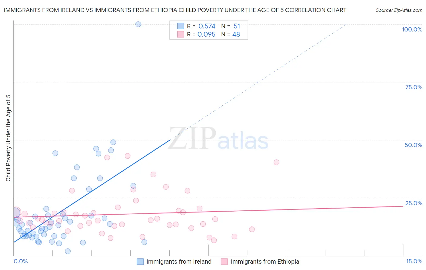 Immigrants from Ireland vs Immigrants from Ethiopia Child Poverty Under the Age of 5