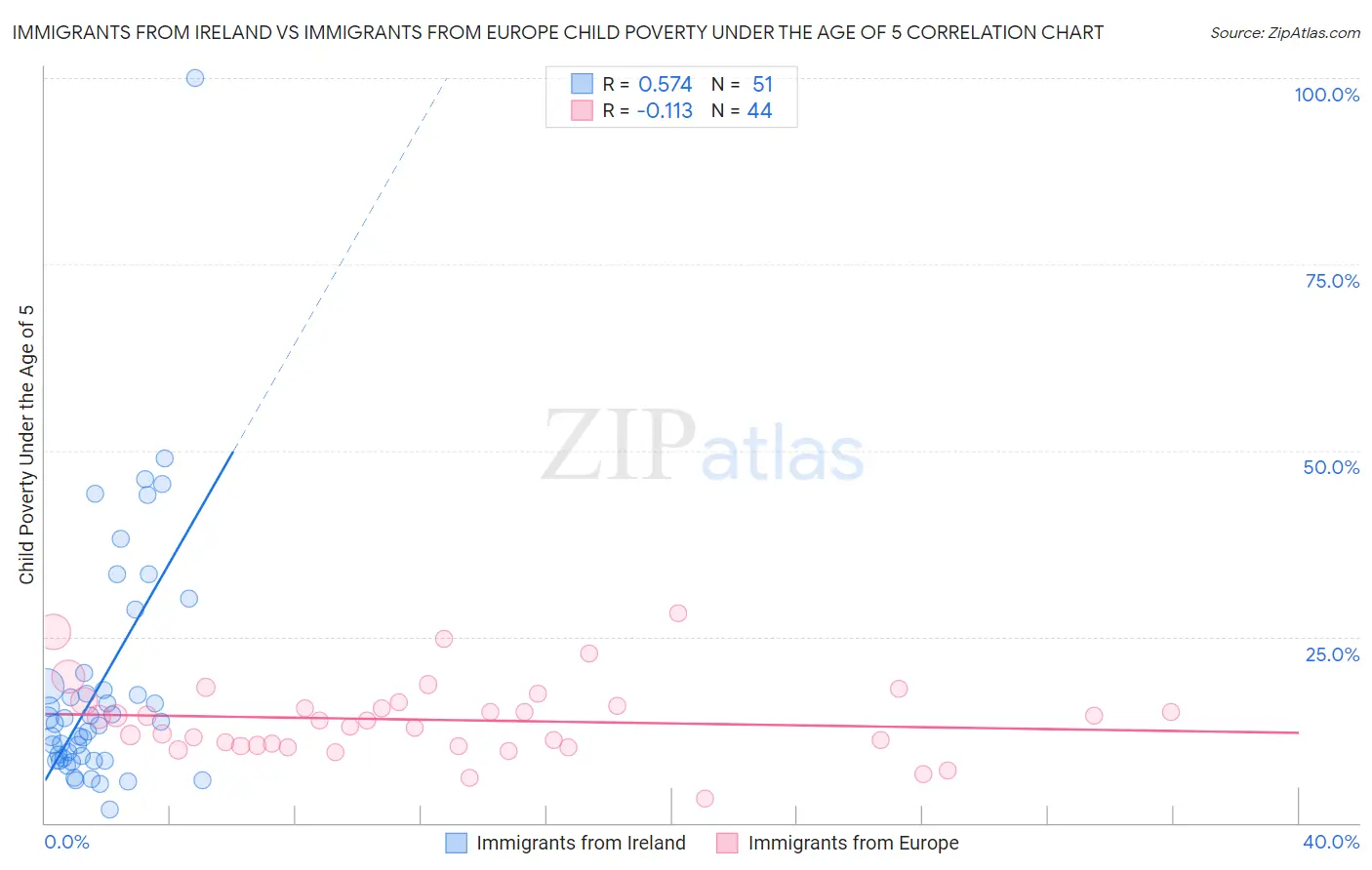 Immigrants from Ireland vs Immigrants from Europe Child Poverty Under the Age of 5