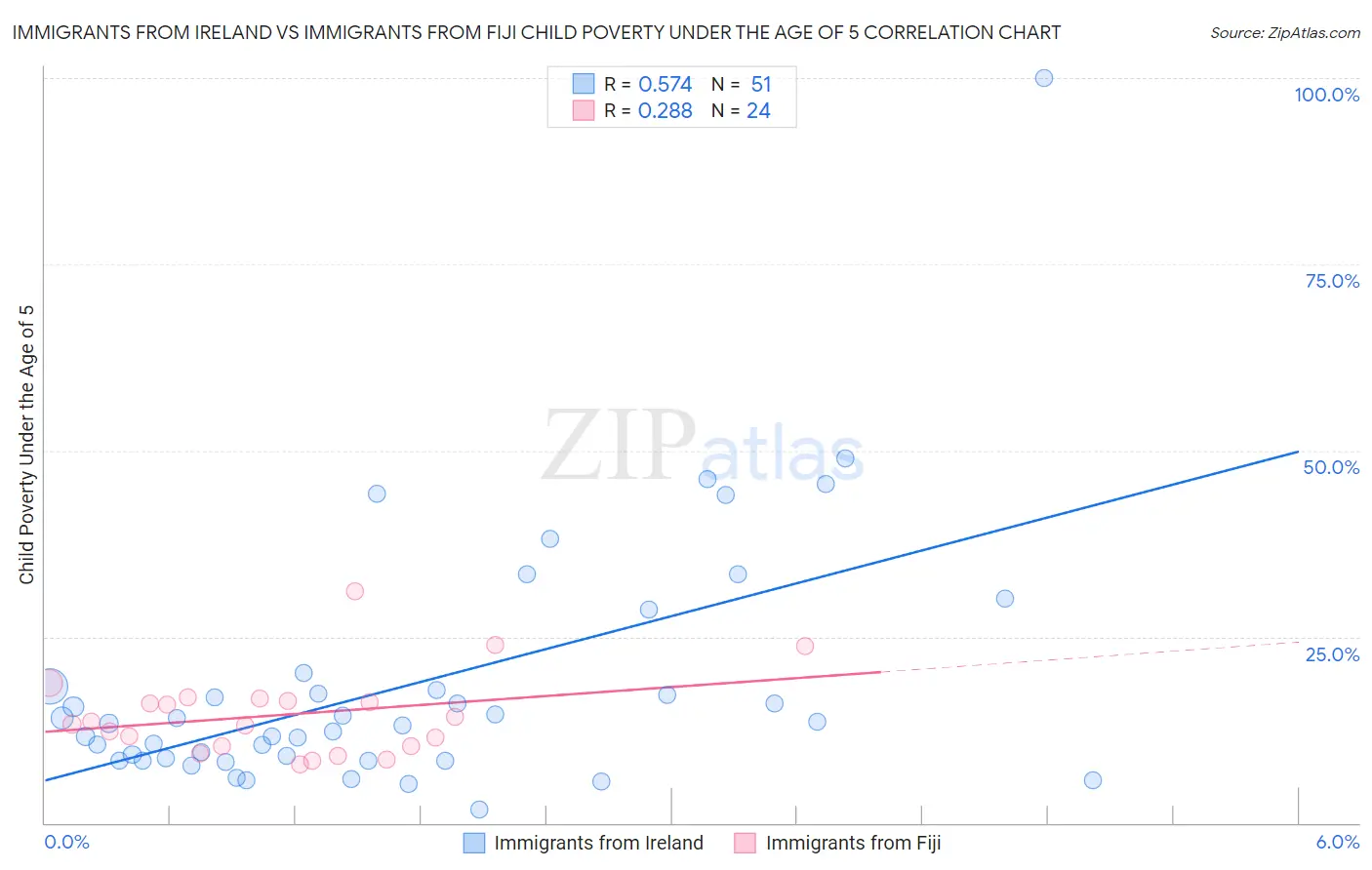 Immigrants from Ireland vs Immigrants from Fiji Child Poverty Under the Age of 5