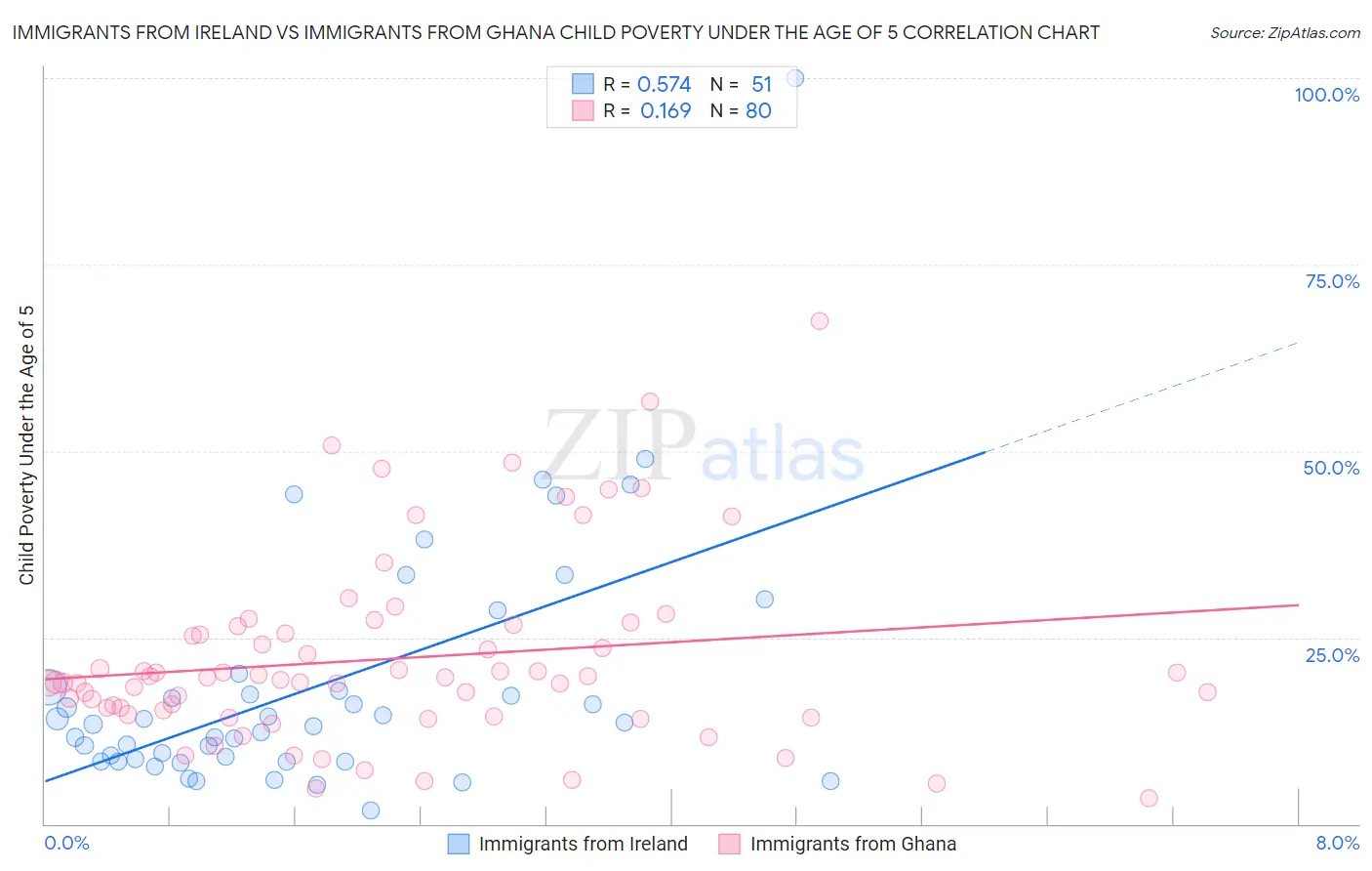 Immigrants from Ireland vs Immigrants from Ghana Child Poverty Under the Age of 5