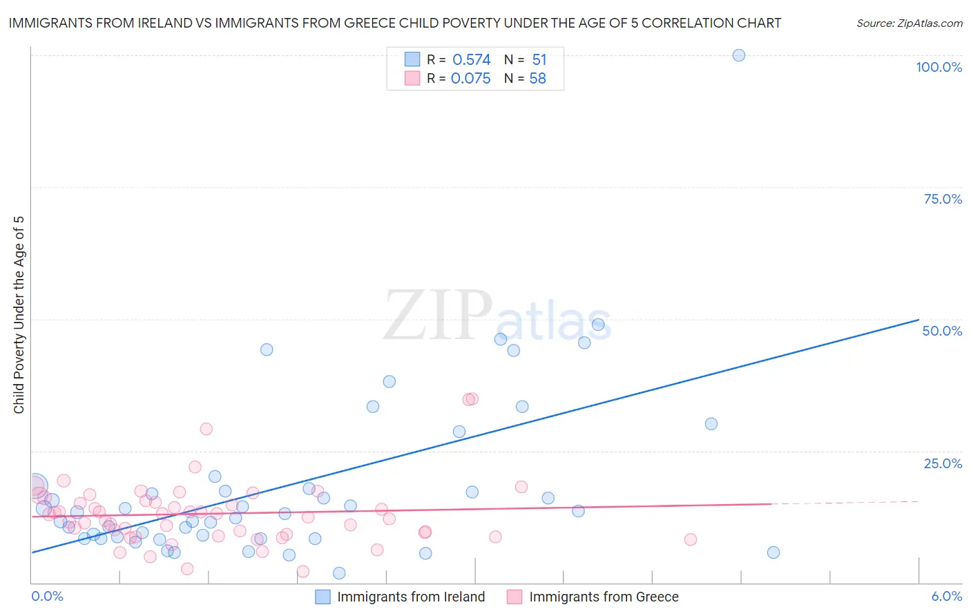 Immigrants from Ireland vs Immigrants from Greece Child Poverty Under the Age of 5
