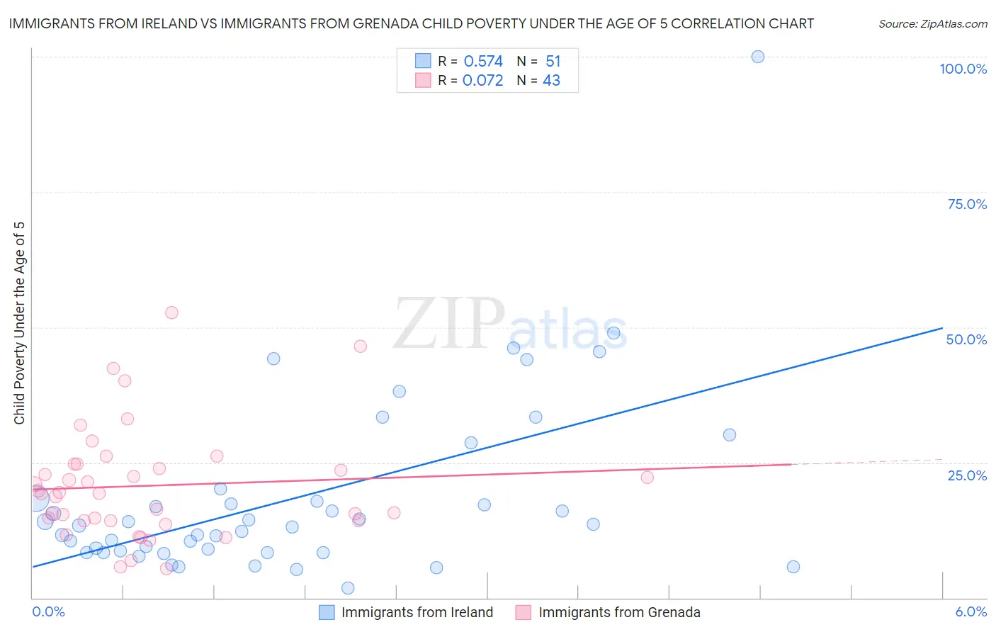 Immigrants from Ireland vs Immigrants from Grenada Child Poverty Under the Age of 5