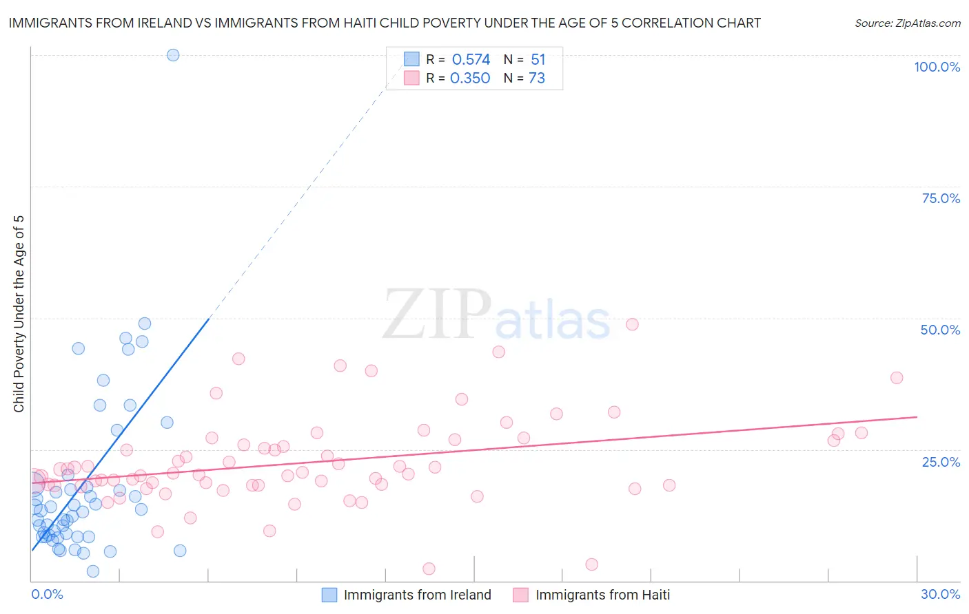 Immigrants from Ireland vs Immigrants from Haiti Child Poverty Under the Age of 5