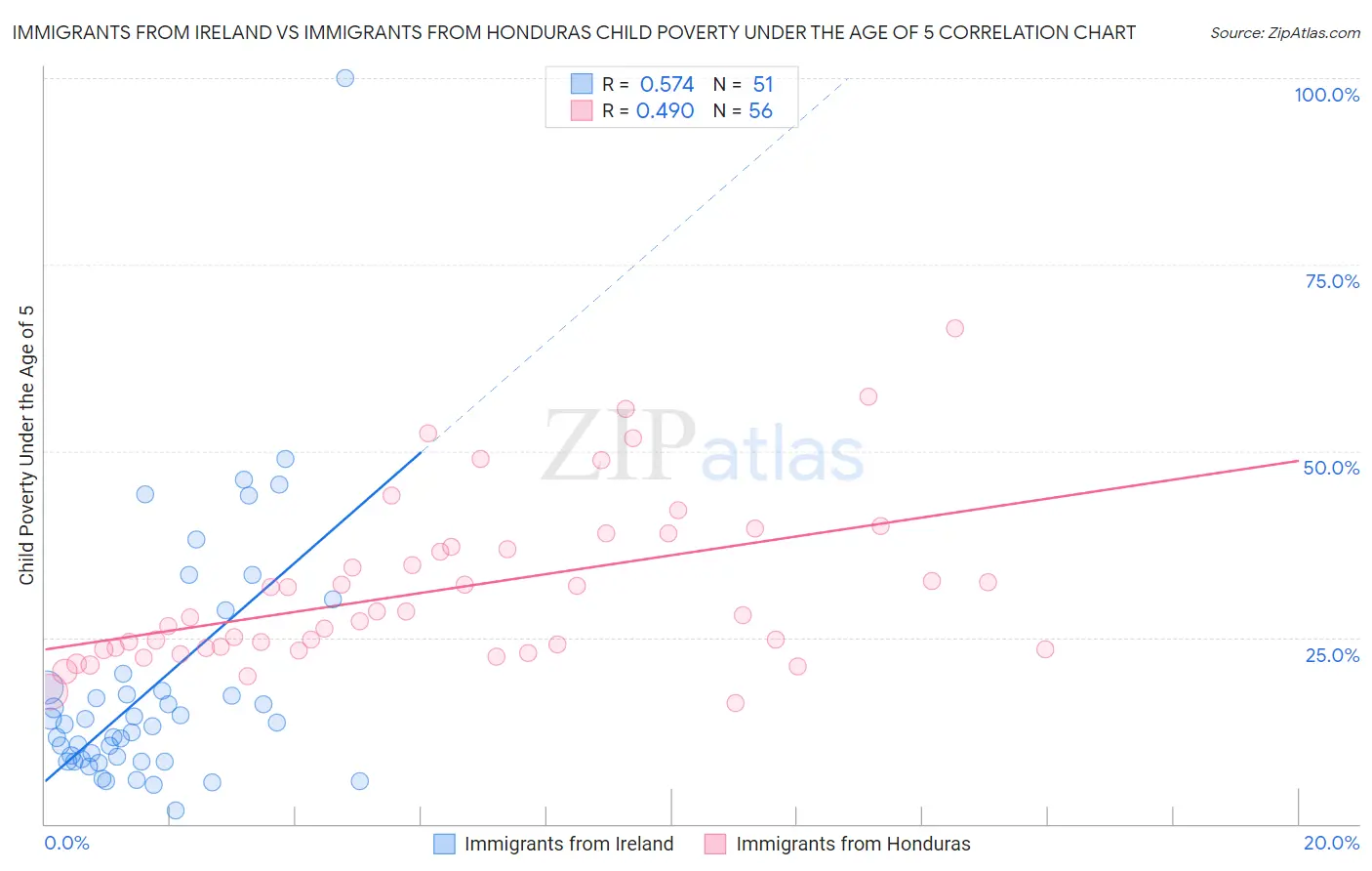 Immigrants from Ireland vs Immigrants from Honduras Child Poverty Under the Age of 5