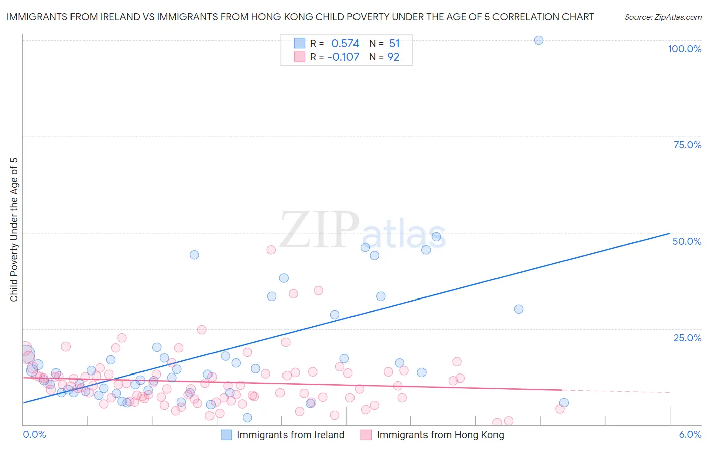 Immigrants from Ireland vs Immigrants from Hong Kong Child Poverty Under the Age of 5