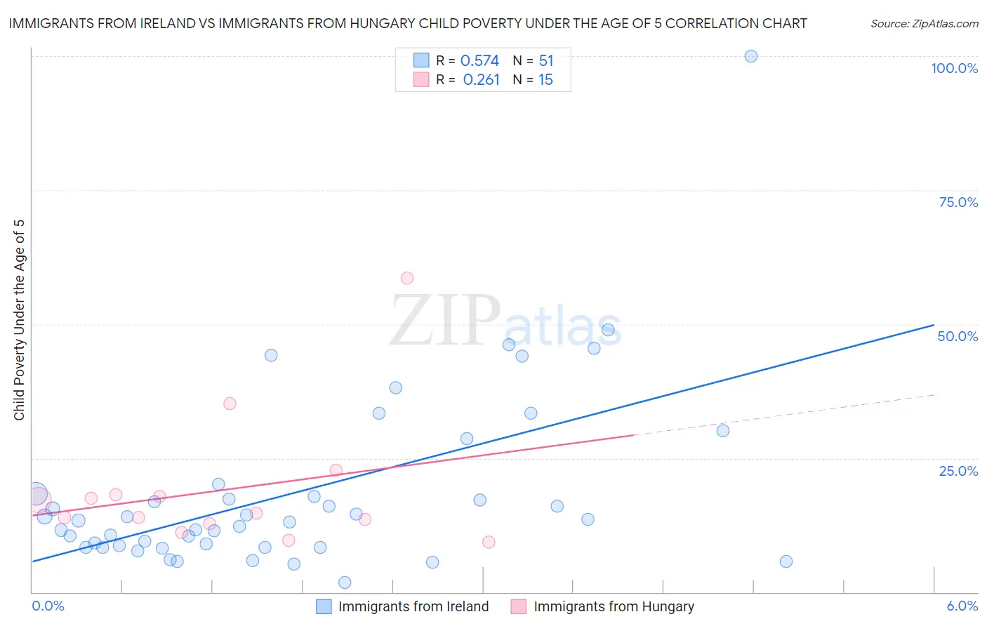 Immigrants from Ireland vs Immigrants from Hungary Child Poverty Under the Age of 5
