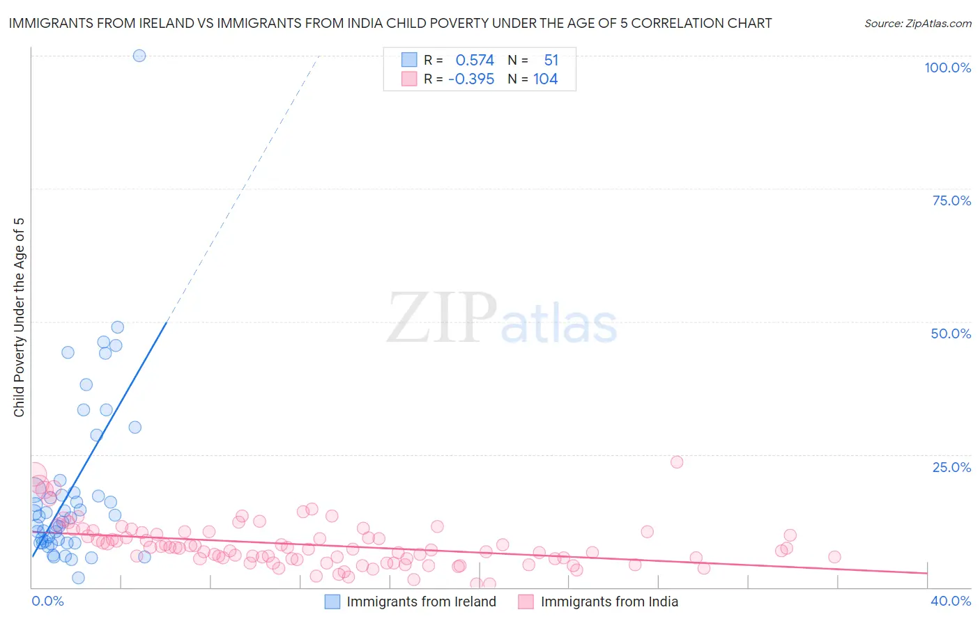 Immigrants from Ireland vs Immigrants from India Child Poverty Under the Age of 5