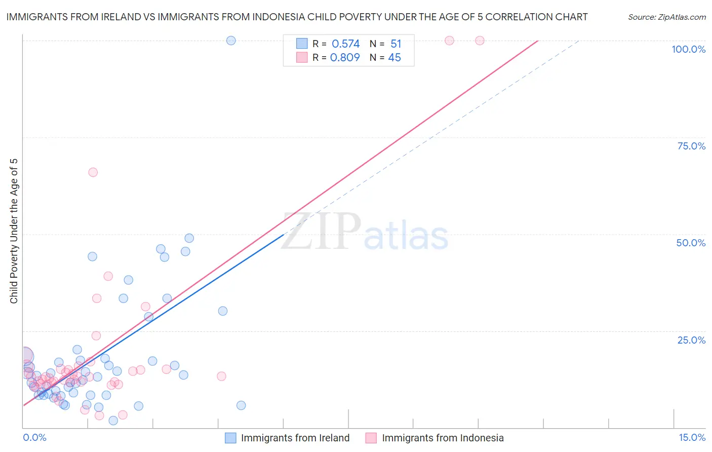 Immigrants from Ireland vs Immigrants from Indonesia Child Poverty Under the Age of 5
