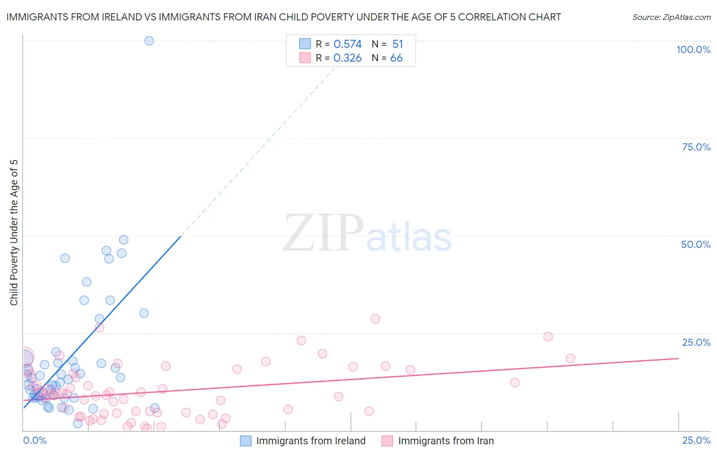 Immigrants from Ireland vs Immigrants from Iran Child Poverty Under the Age of 5