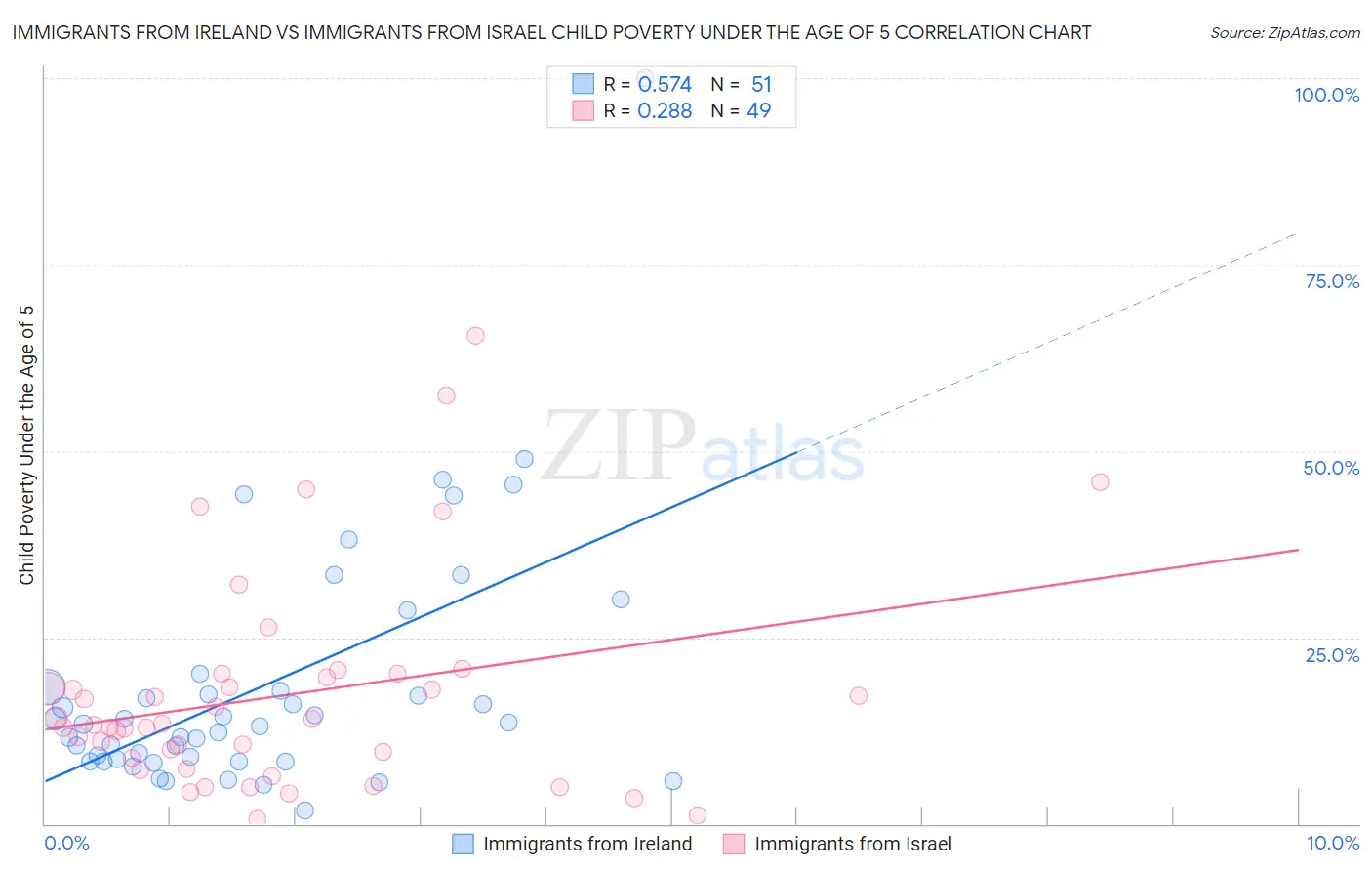 Immigrants from Ireland vs Immigrants from Israel Child Poverty Under the Age of 5