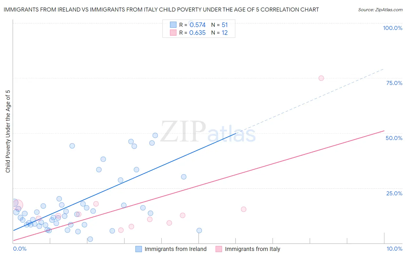 Immigrants from Ireland vs Immigrants from Italy Child Poverty Under the Age of 5