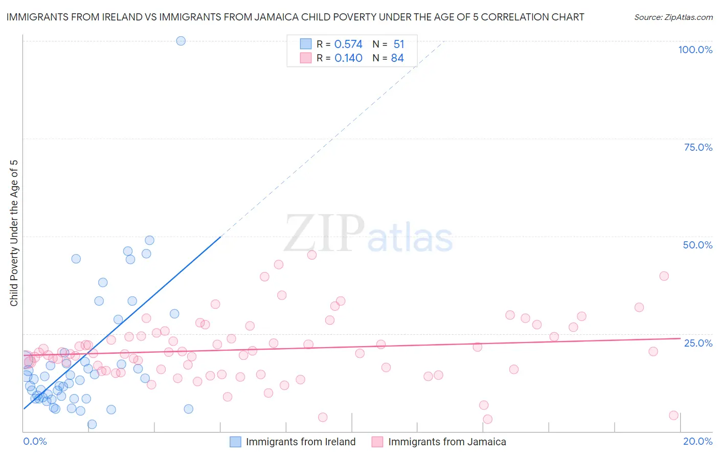 Immigrants from Ireland vs Immigrants from Jamaica Child Poverty Under the Age of 5