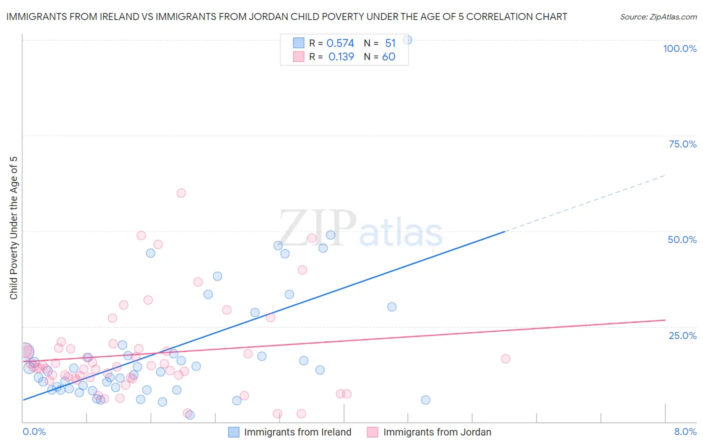Immigrants from Ireland vs Immigrants from Jordan Child Poverty Under the Age of 5