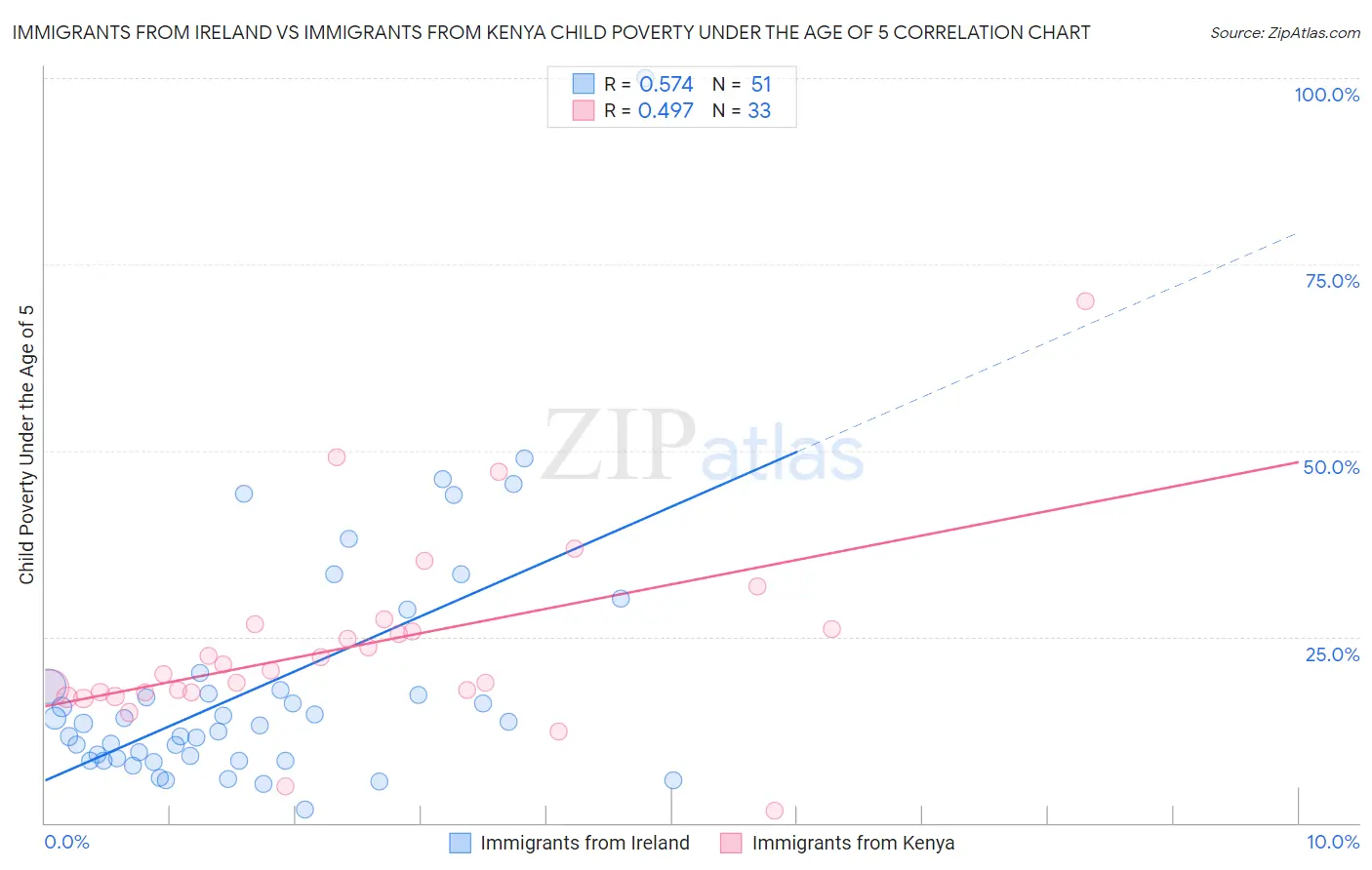 Immigrants from Ireland vs Immigrants from Kenya Child Poverty Under the Age of 5