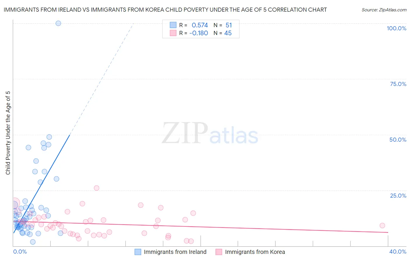 Immigrants from Ireland vs Immigrants from Korea Child Poverty Under the Age of 5