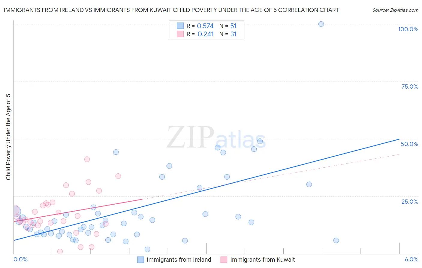Immigrants from Ireland vs Immigrants from Kuwait Child Poverty Under the Age of 5