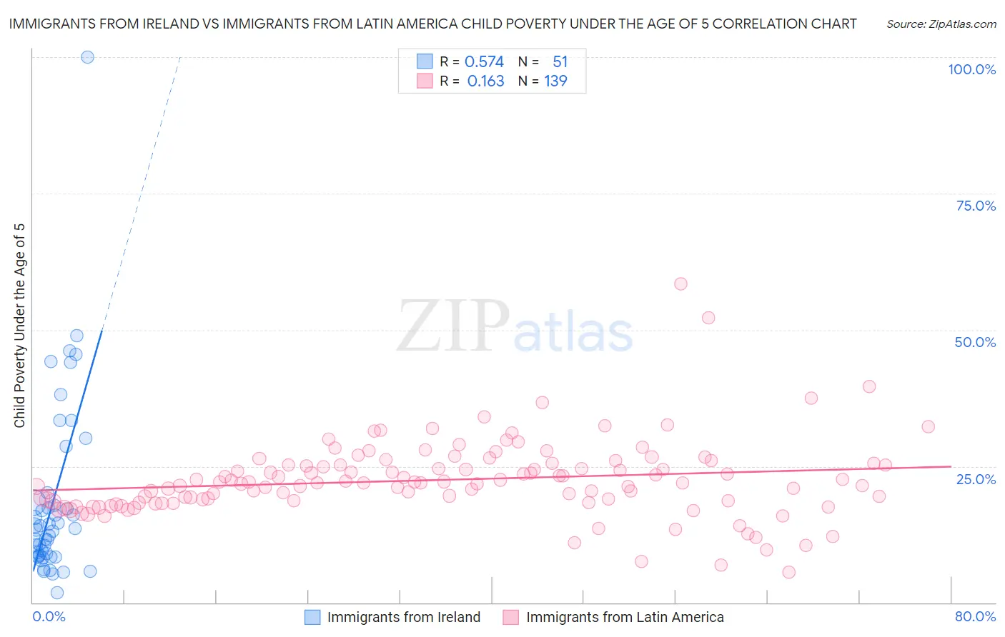 Immigrants from Ireland vs Immigrants from Latin America Child Poverty Under the Age of 5