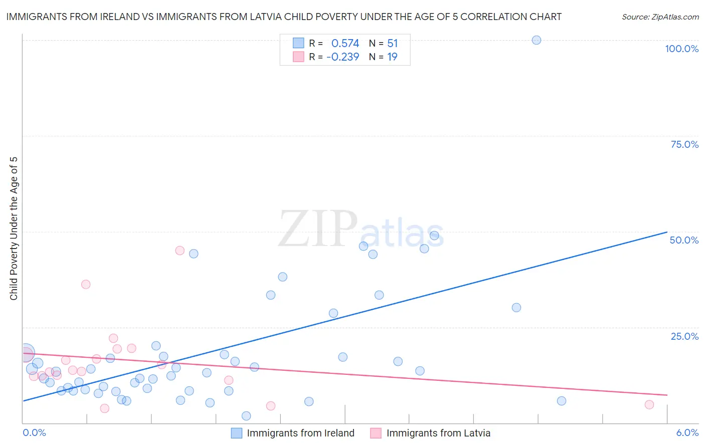Immigrants from Ireland vs Immigrants from Latvia Child Poverty Under the Age of 5