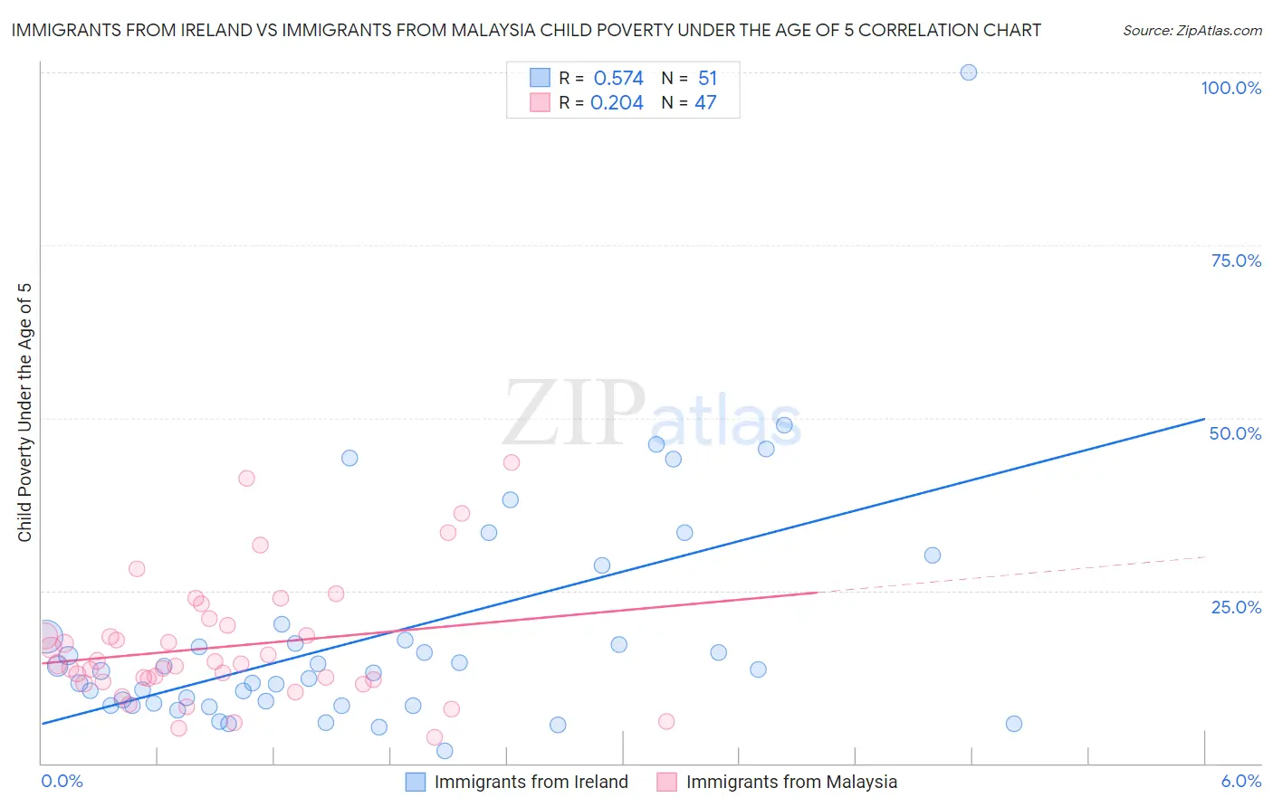 Immigrants from Ireland vs Immigrants from Malaysia Child Poverty Under the Age of 5