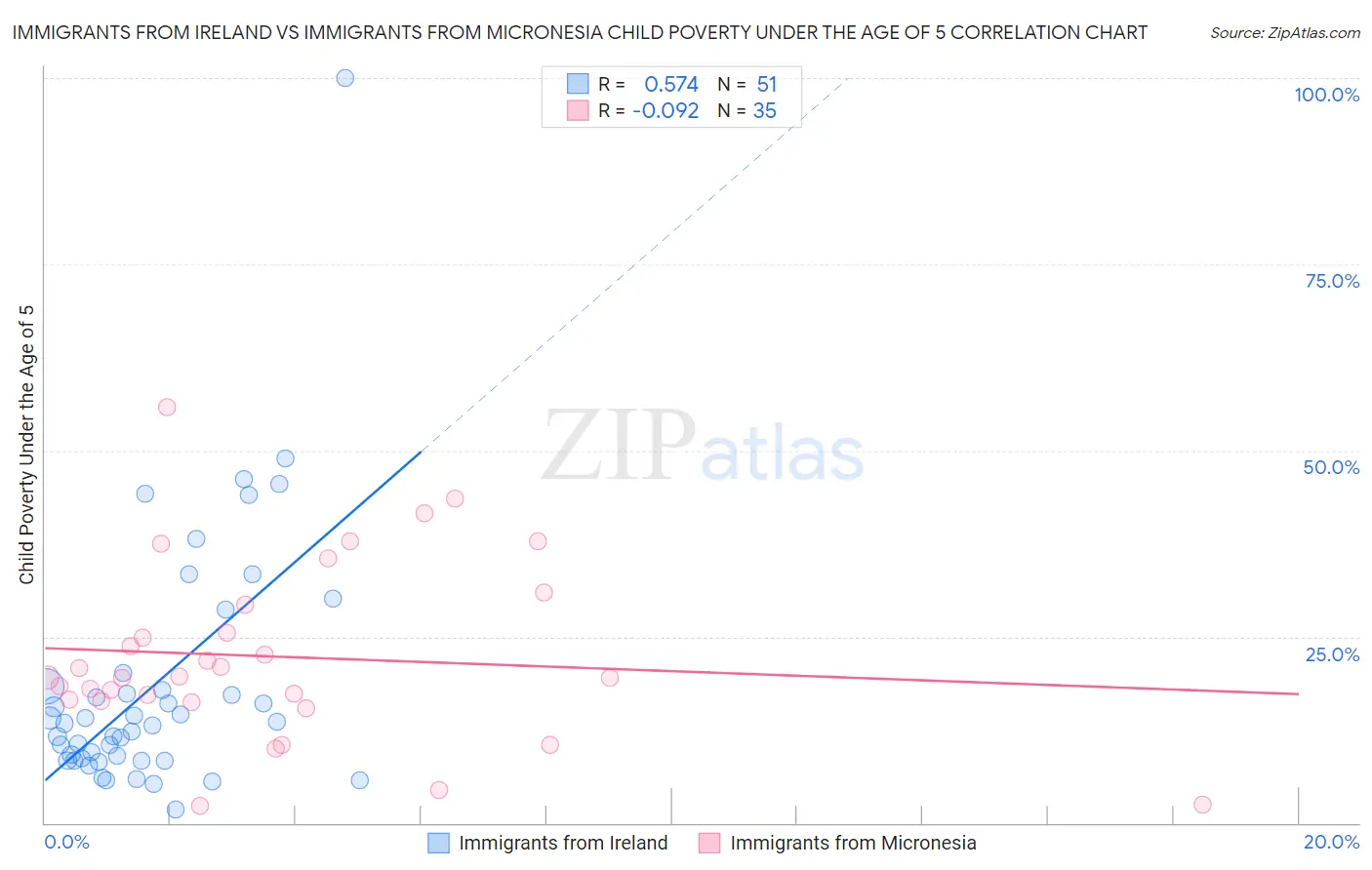 Immigrants from Ireland vs Immigrants from Micronesia Child Poverty Under the Age of 5