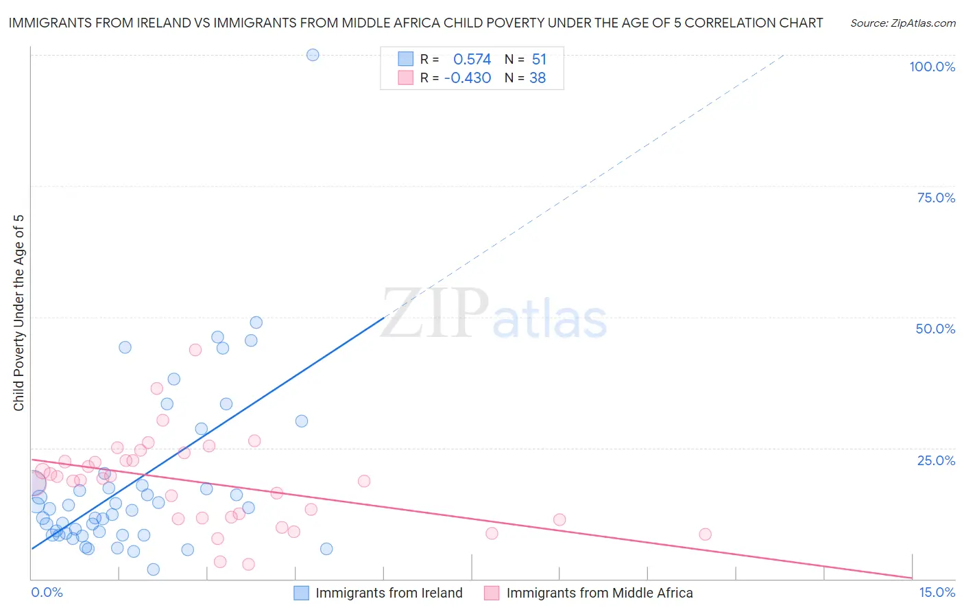 Immigrants from Ireland vs Immigrants from Middle Africa Child Poverty Under the Age of 5