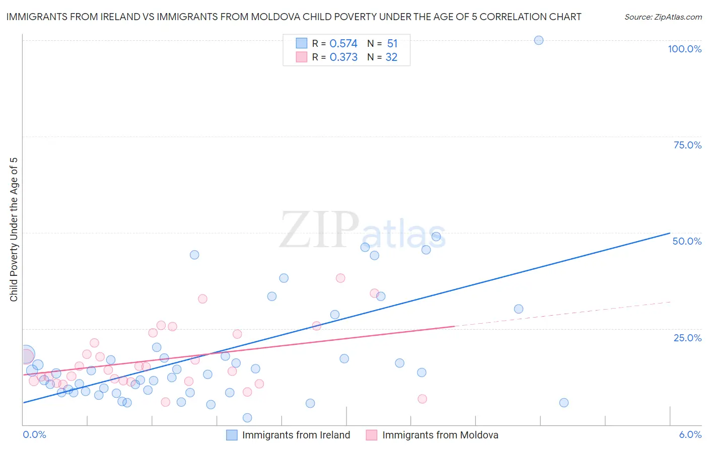 Immigrants from Ireland vs Immigrants from Moldova Child Poverty Under the Age of 5