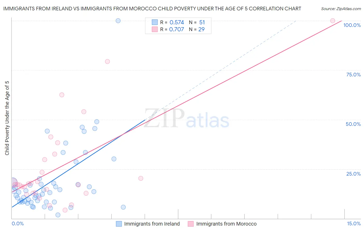 Immigrants from Ireland vs Immigrants from Morocco Child Poverty Under the Age of 5
