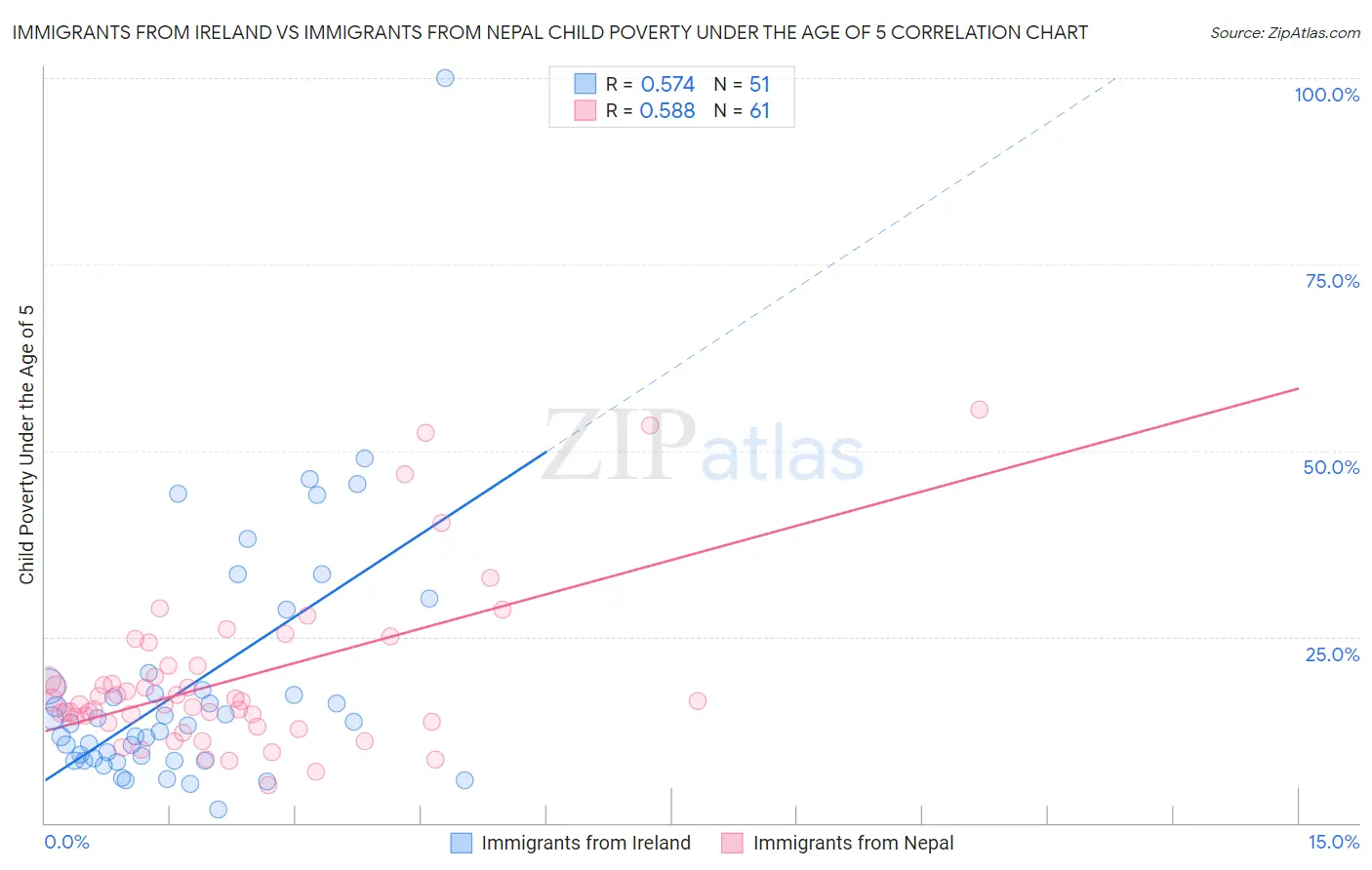 Immigrants from Ireland vs Immigrants from Nepal Child Poverty Under the Age of 5