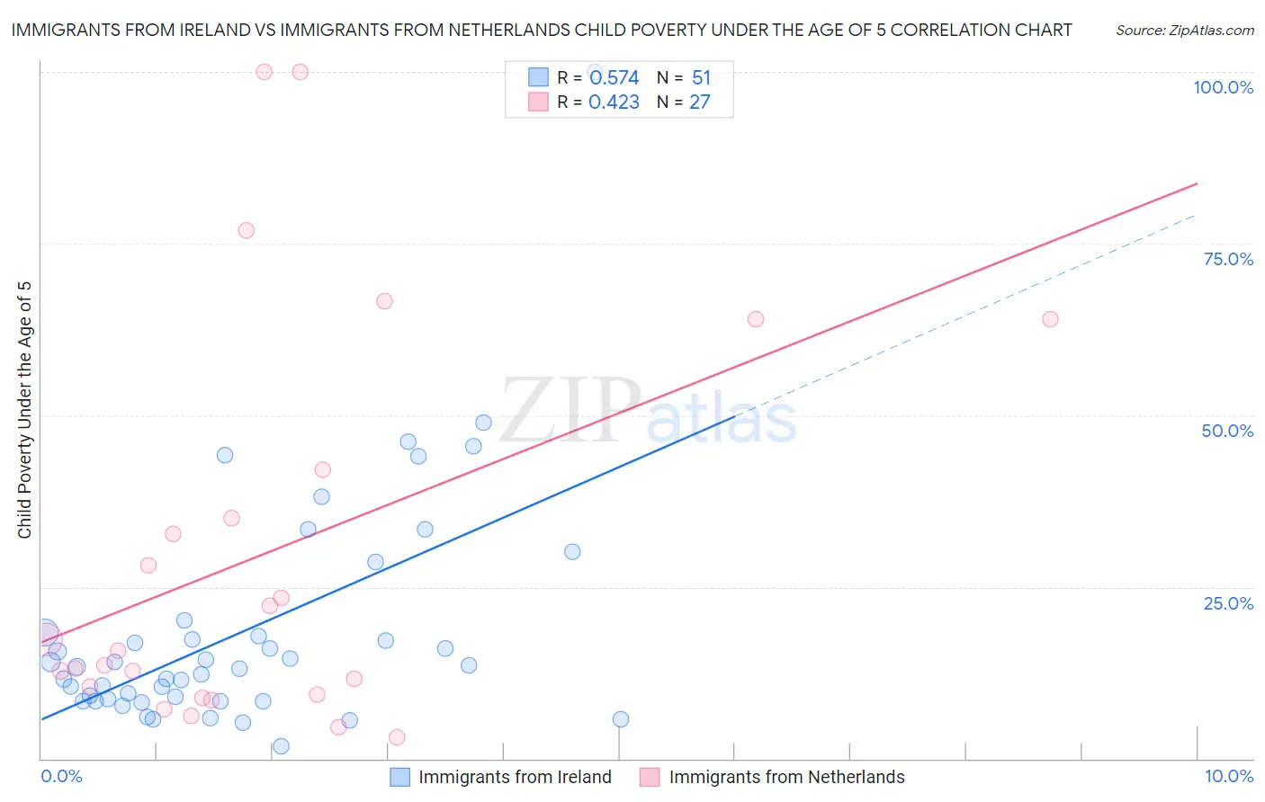 Immigrants from Ireland vs Immigrants from Netherlands Child Poverty Under the Age of 5