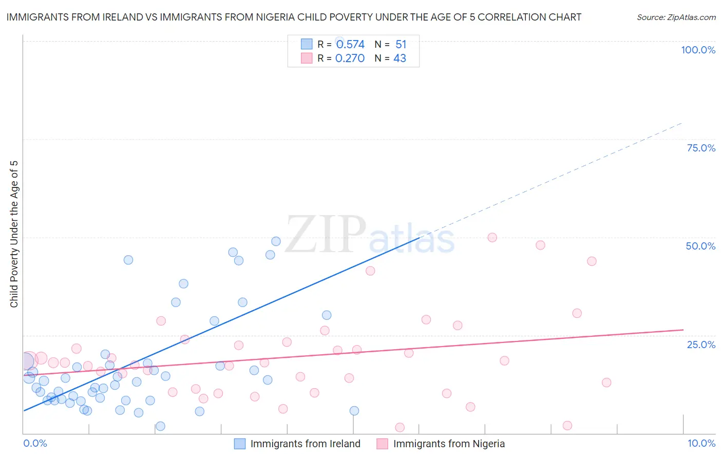 Immigrants from Ireland vs Immigrants from Nigeria Child Poverty Under the Age of 5