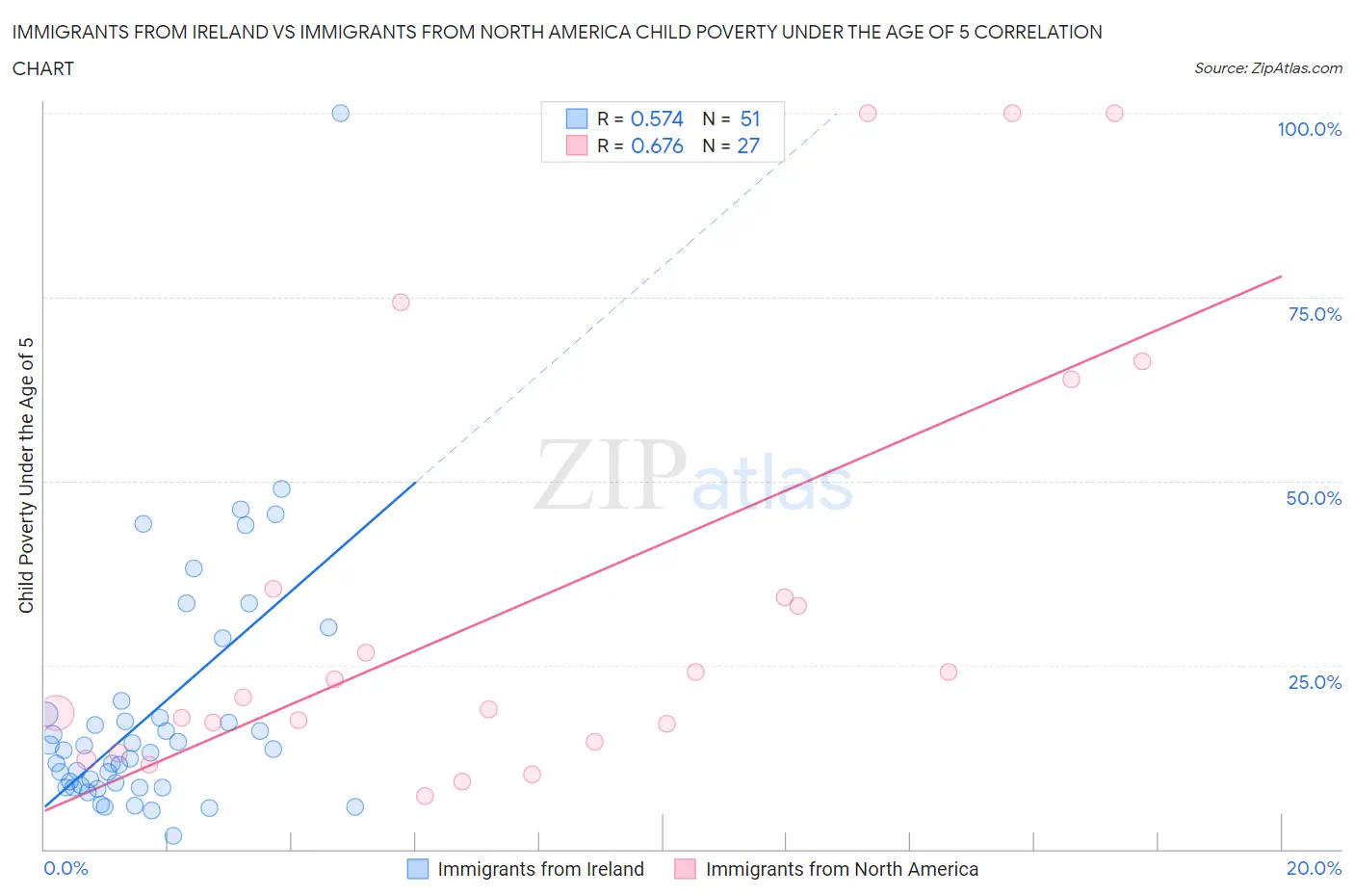 Immigrants from Ireland vs Immigrants from North America Child Poverty Under the Age of 5