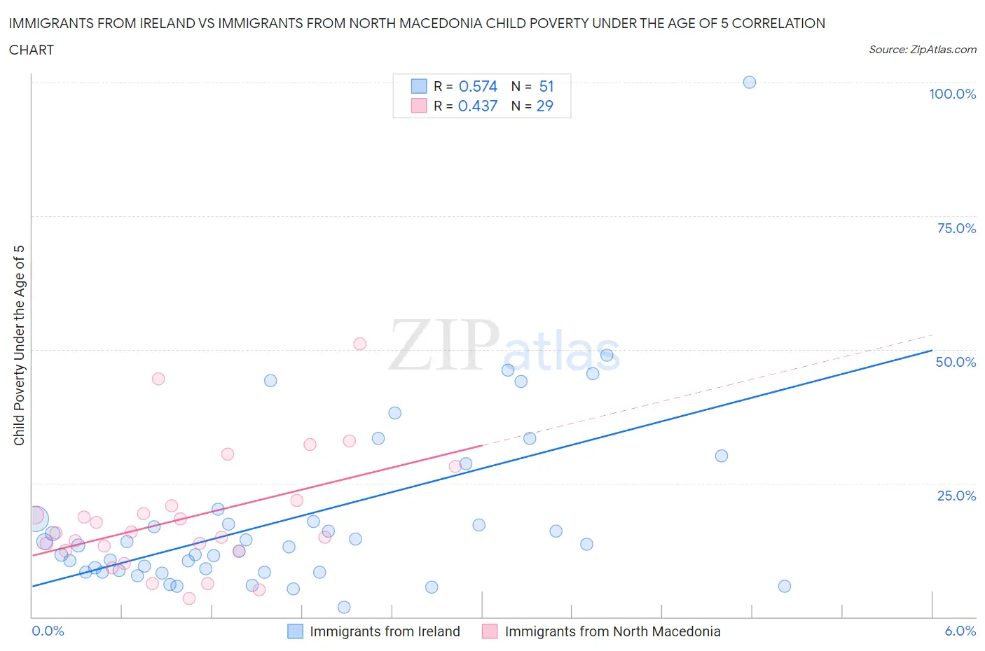 Immigrants from Ireland vs Immigrants from North Macedonia Child Poverty Under the Age of 5