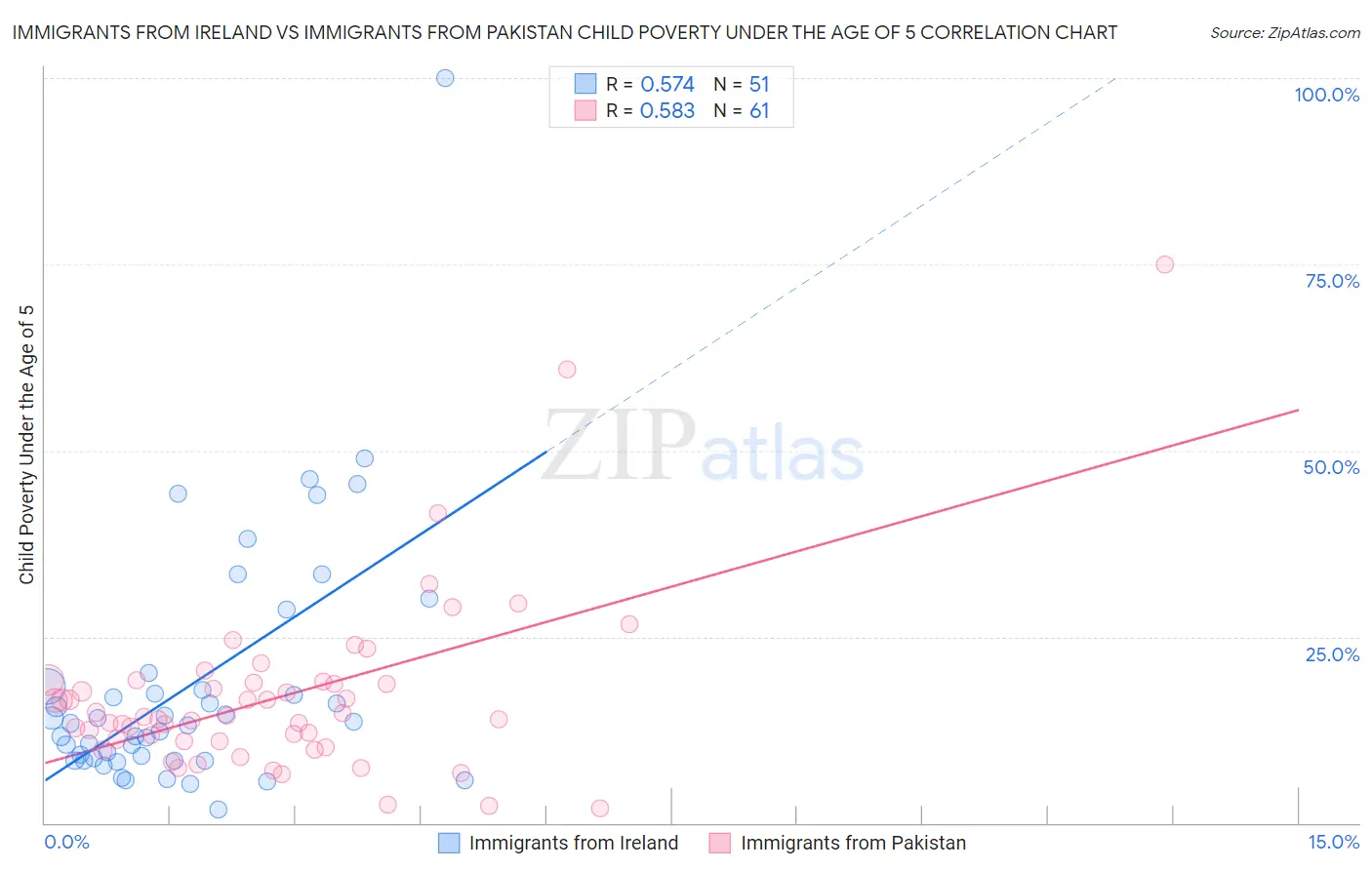 Immigrants from Ireland vs Immigrants from Pakistan Child Poverty Under the Age of 5