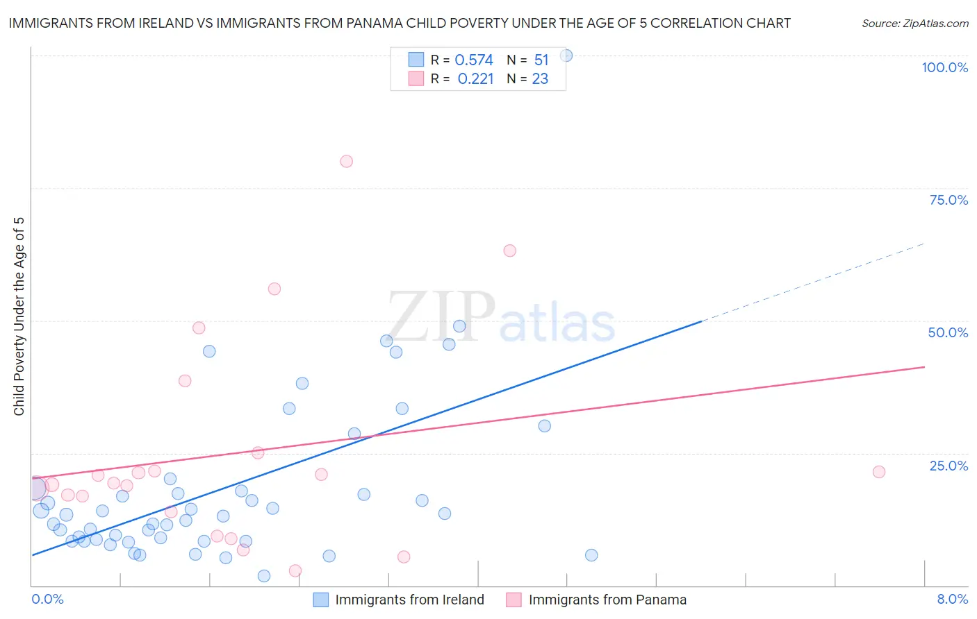 Immigrants from Ireland vs Immigrants from Panama Child Poverty Under the Age of 5