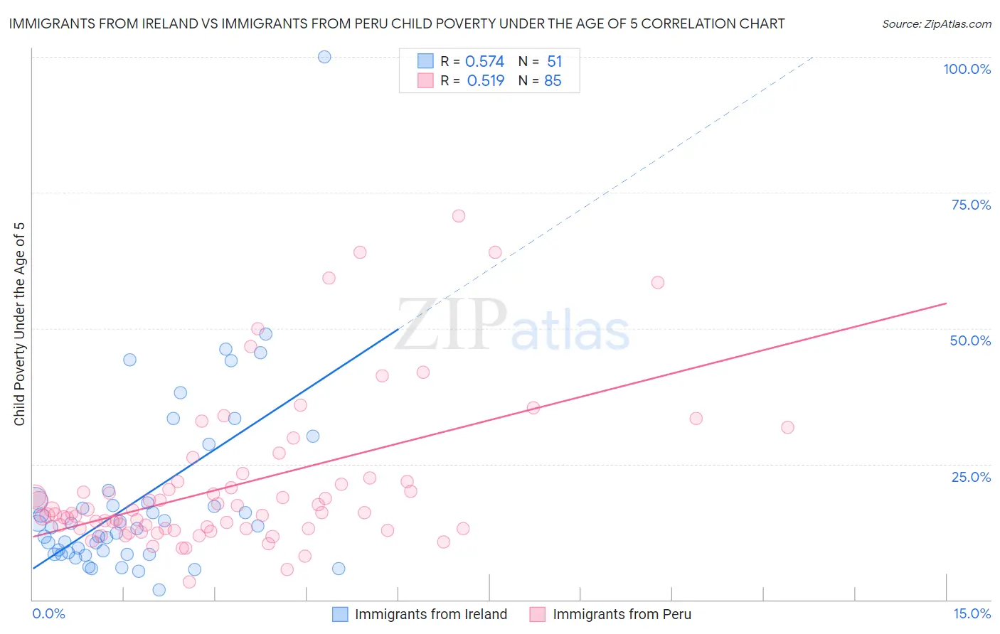Immigrants from Ireland vs Immigrants from Peru Child Poverty Under the Age of 5