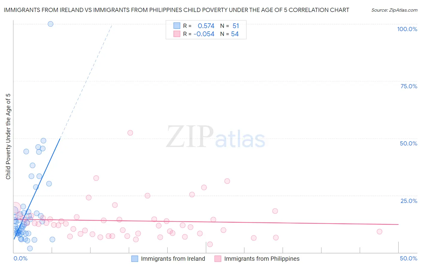 Immigrants from Ireland vs Immigrants from Philippines Child Poverty Under the Age of 5