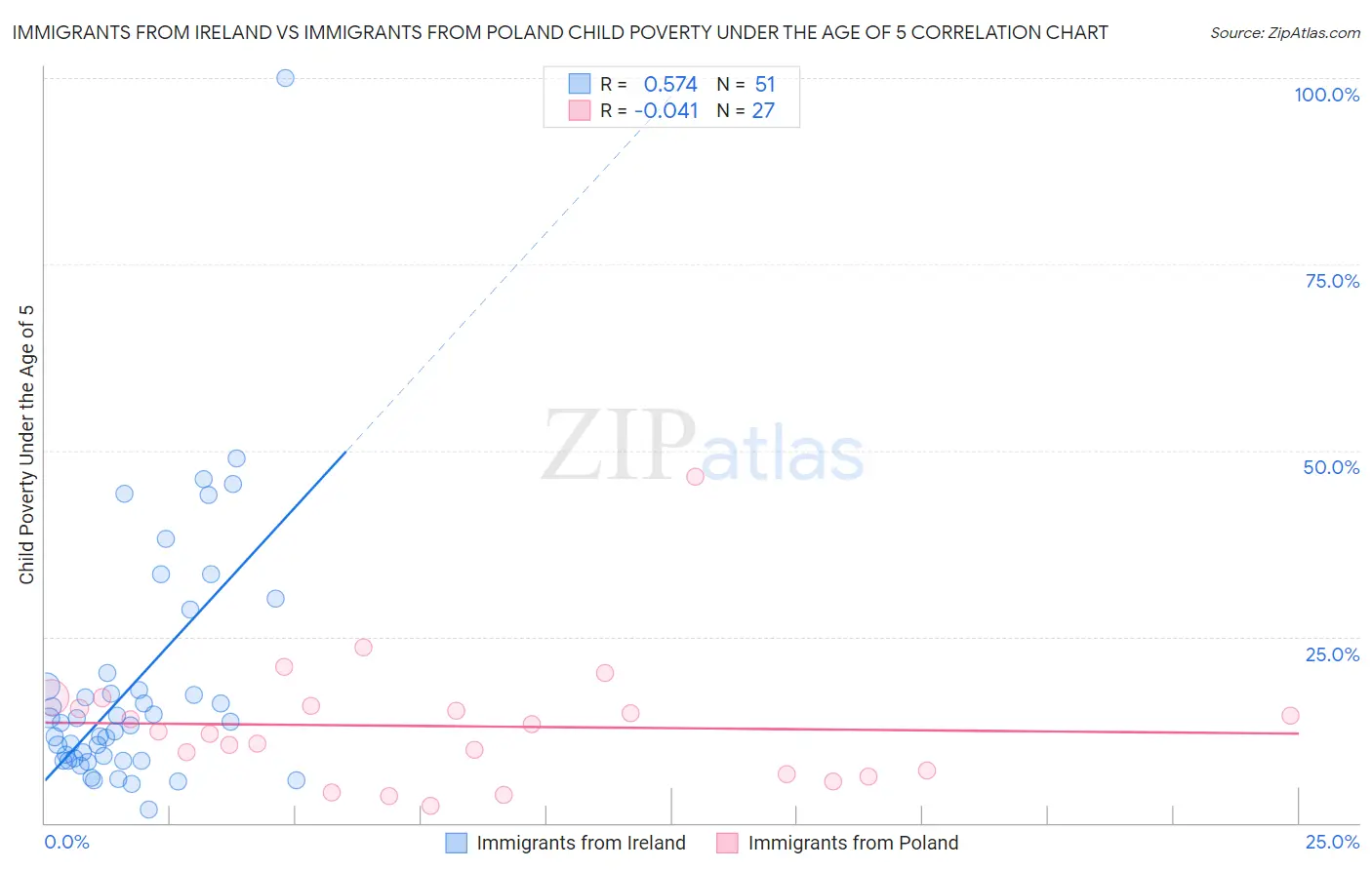 Immigrants from Ireland vs Immigrants from Poland Child Poverty Under the Age of 5