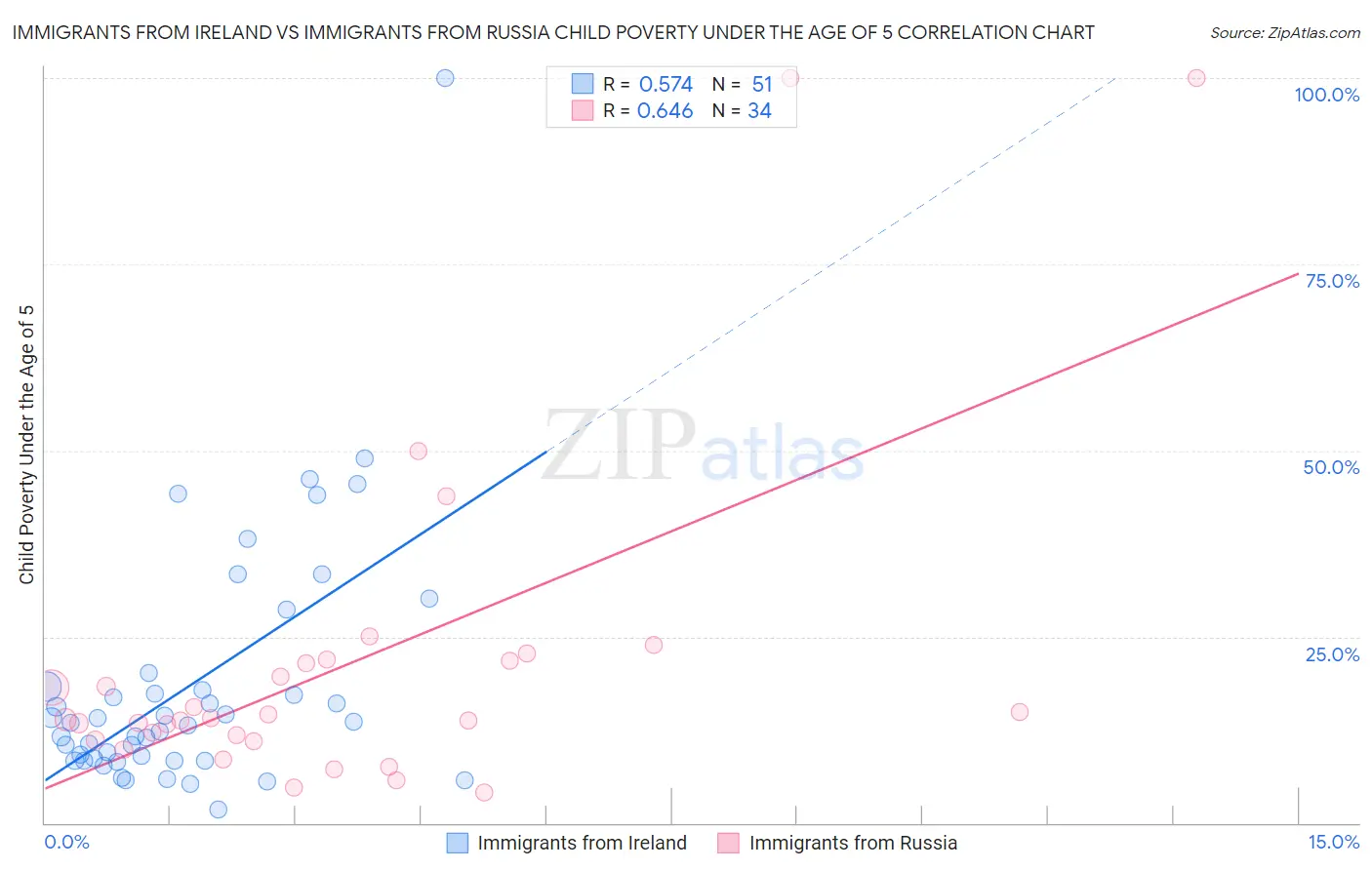 Immigrants from Ireland vs Immigrants from Russia Child Poverty Under the Age of 5