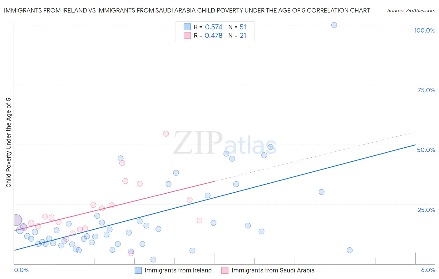 Immigrants from Ireland vs Immigrants from Saudi Arabia Child Poverty Under the Age of 5