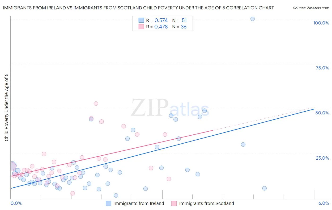 Immigrants from Ireland vs Immigrants from Scotland Child Poverty Under the Age of 5