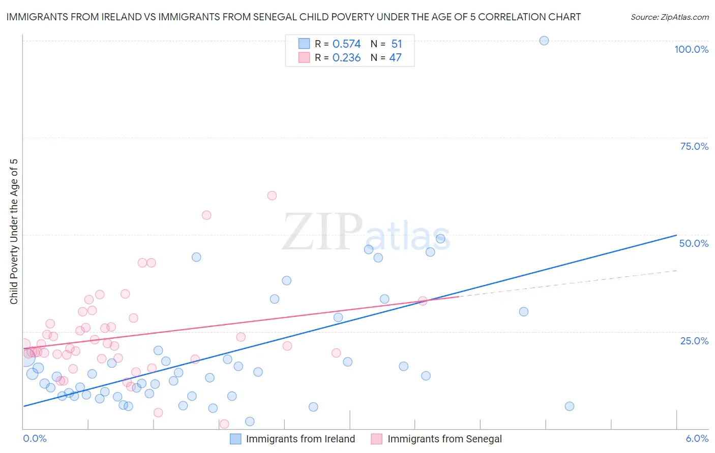 Immigrants from Ireland vs Immigrants from Senegal Child Poverty Under the Age of 5