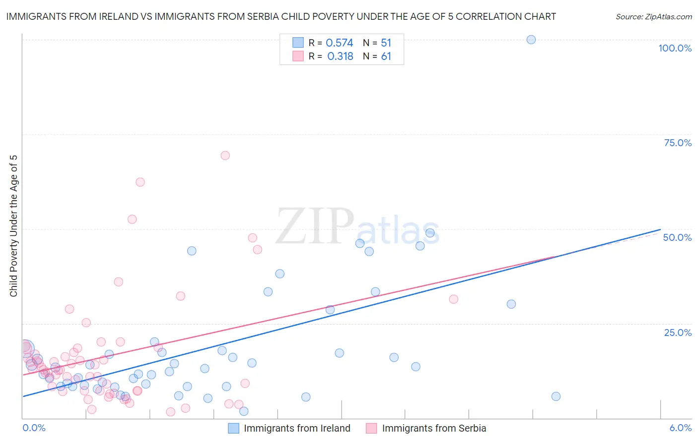 Immigrants from Ireland vs Immigrants from Serbia Child Poverty Under the Age of 5