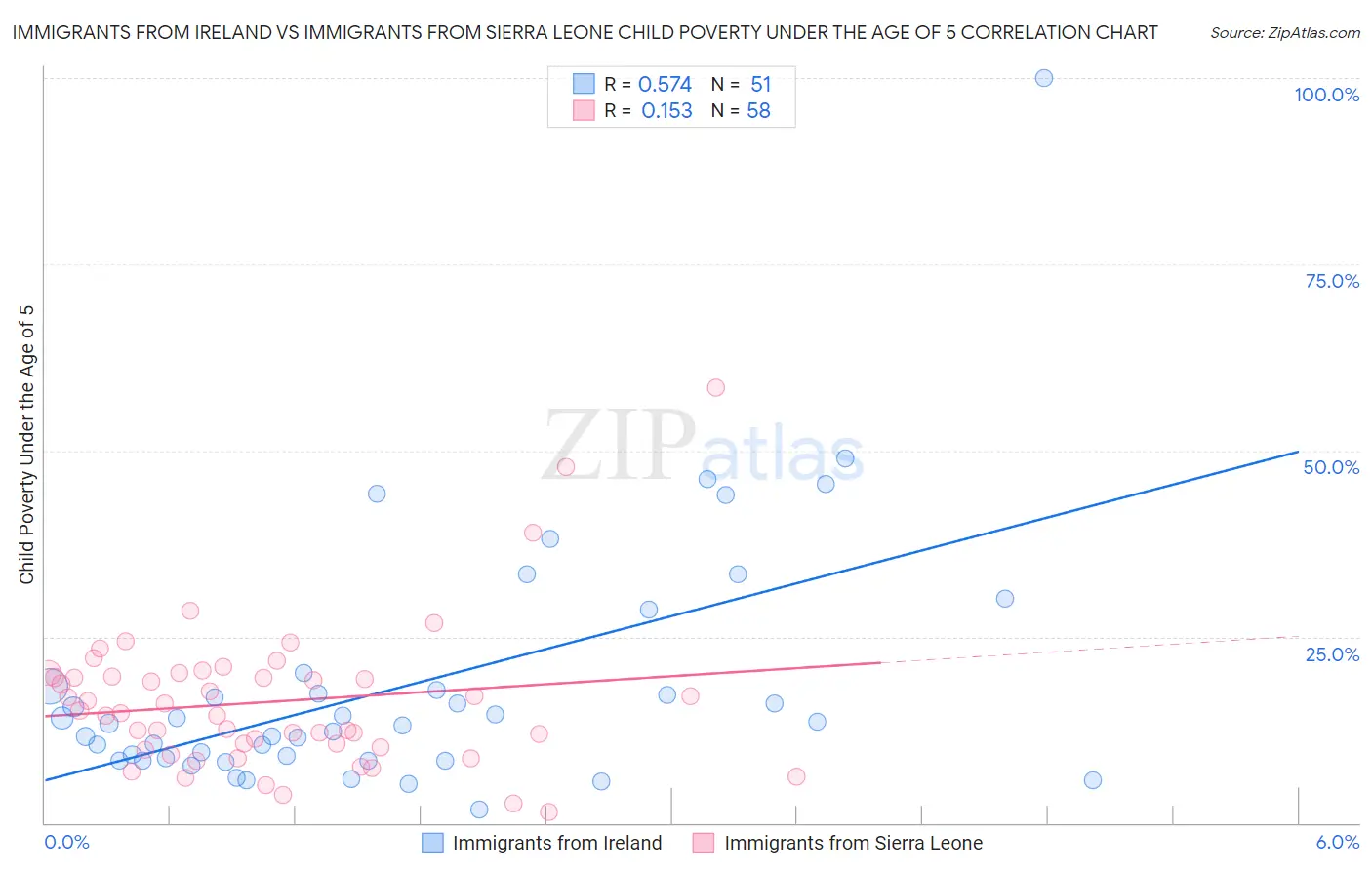 Immigrants from Ireland vs Immigrants from Sierra Leone Child Poverty Under the Age of 5