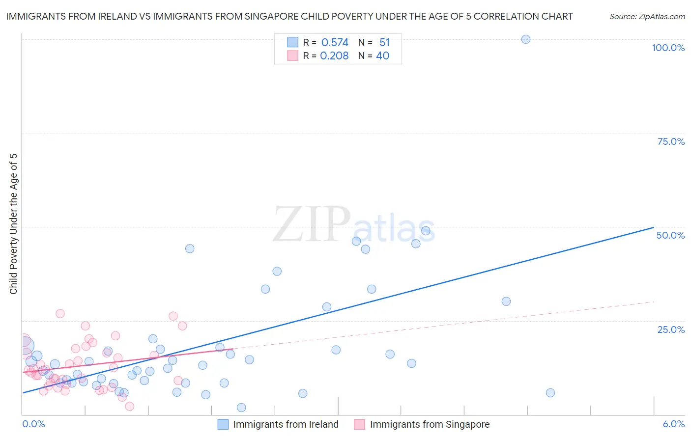 Immigrants from Ireland vs Immigrants from Singapore Child Poverty Under the Age of 5