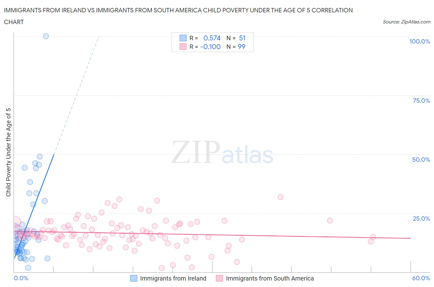 Immigrants from Ireland vs Immigrants from South America Child Poverty Under the Age of 5