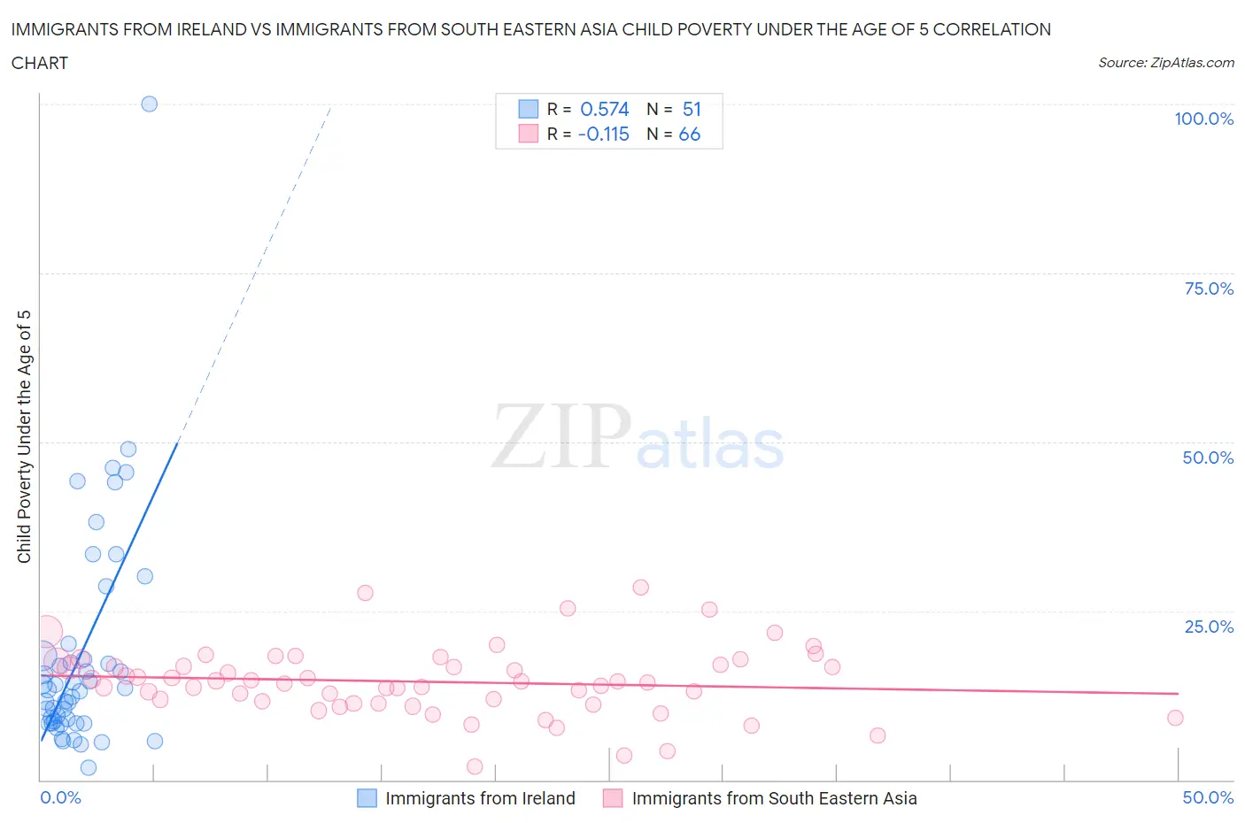 Immigrants from Ireland vs Immigrants from South Eastern Asia Child Poverty Under the Age of 5