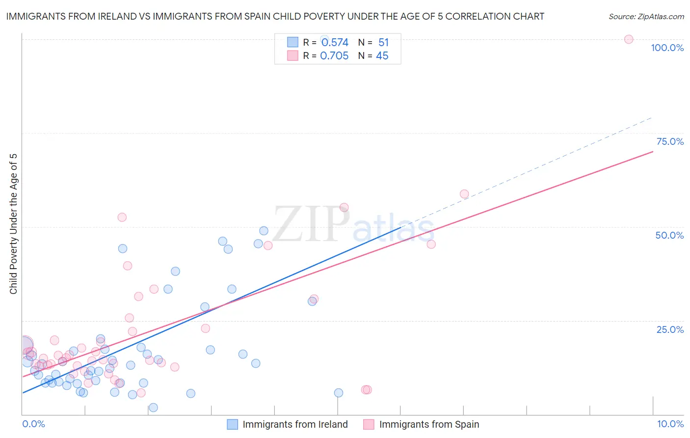 Immigrants from Ireland vs Immigrants from Spain Child Poverty Under the Age of 5